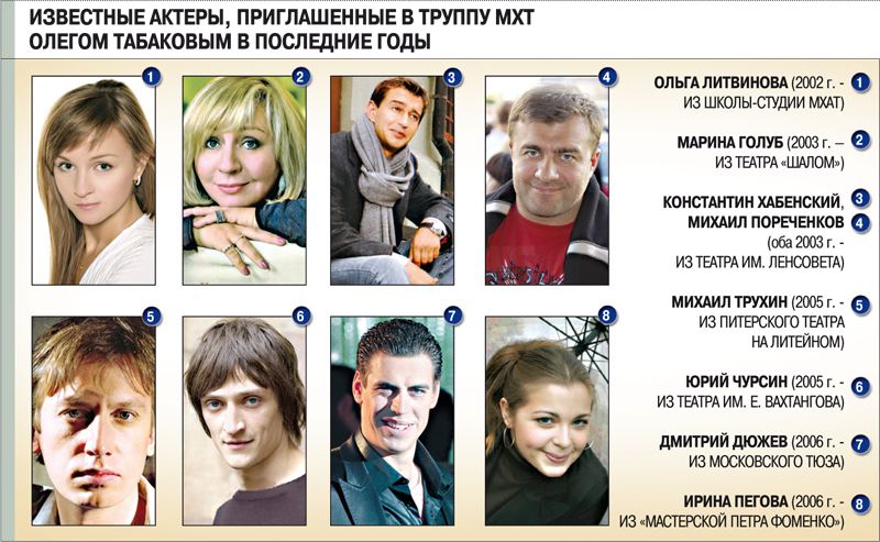 Известные актеры, приглашенные в труппу МХТ Олегом Табаковым в последние годы